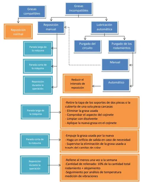 Sinopsis propuesta por TOTAL para cambiar la grasa de un rodamiento