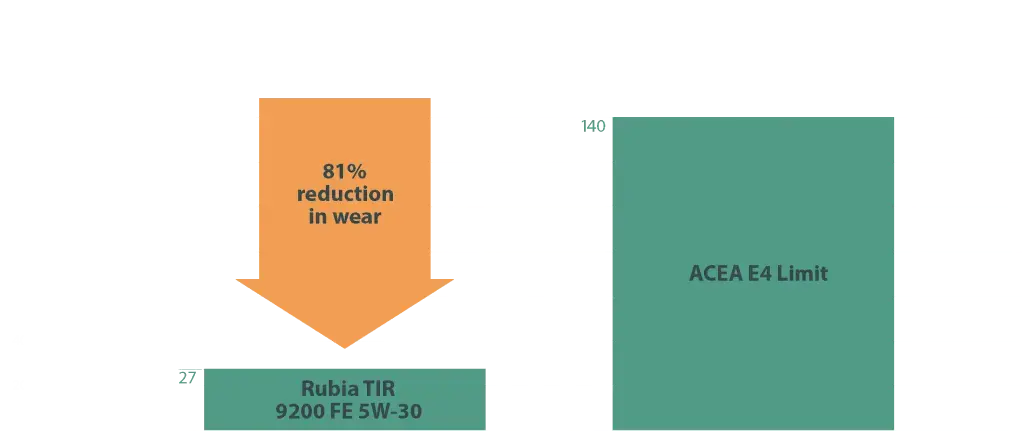 Rubia TIR performances graphic