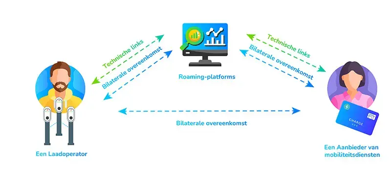 Er wordt een bilaterale overeenkomst ondertekend en technische verbindingen worden gecreëerd tussen de laadoperator en roaming-platforms.Er wordt een bilaterale overeenkomst ondertekend en technische verbindingen worden gecreëerd tussen de mobiliteitsdien