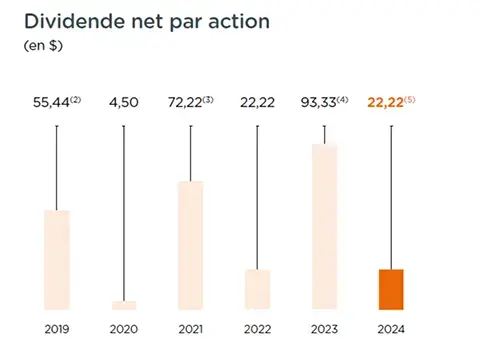 Dividende net par action (en $)