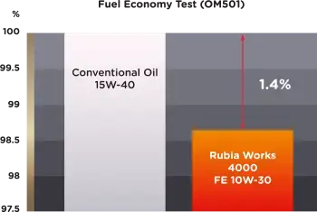 graph showing Rubia Works 4000 FE 10W-30 consumed lower fuel than conventional oils