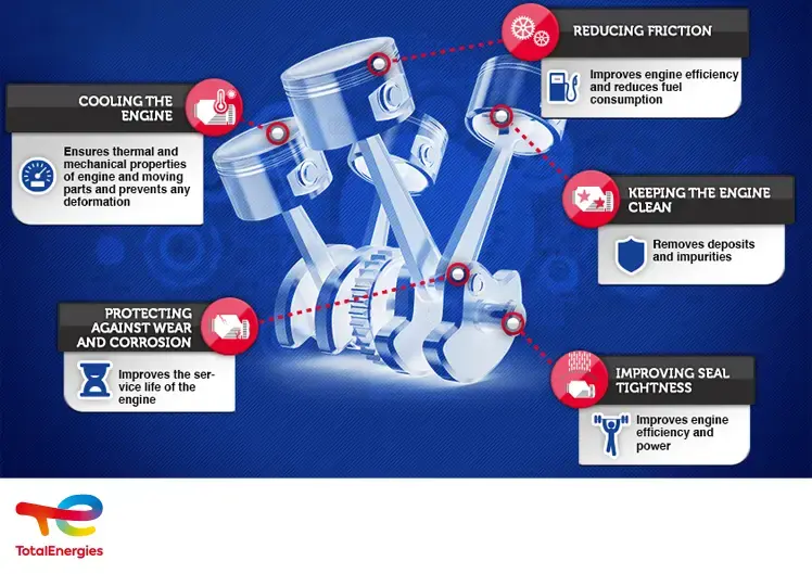 Role of engine oil