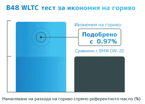 b48 wltc