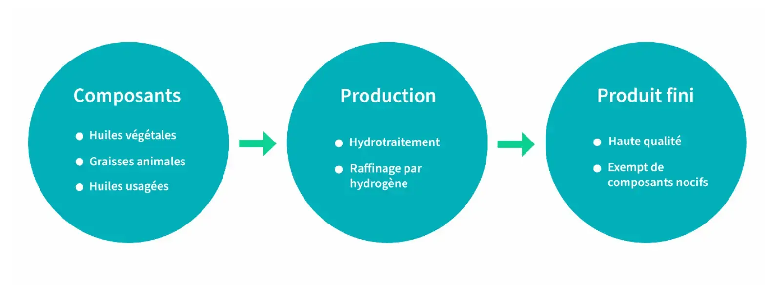 Qu’est-ce que l’HVO100 ?