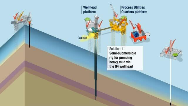 May 5, 2012 - Animation on the first of two solutions implemented by Total to stop the Elgin gas leak (video)
