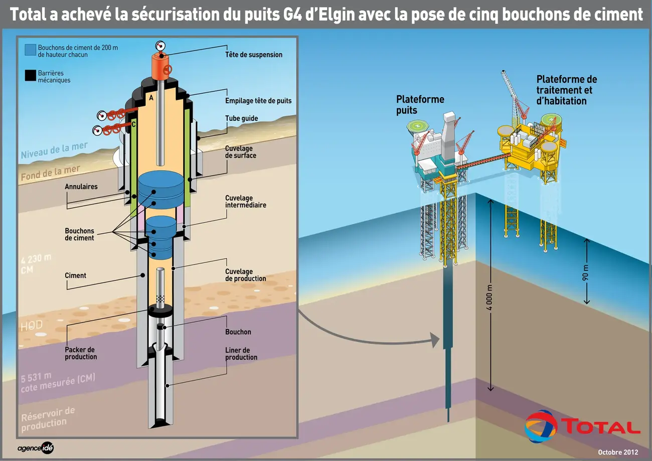 Octobre 2012 - Total a achevé la sécurisation du puits G4 avec la pose de cinq bouchons de ciment
