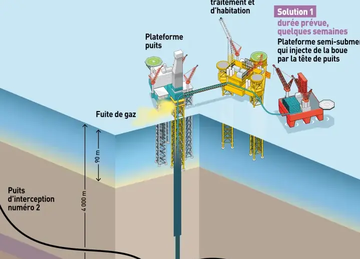 Deux solutions techniques préparées en parallèle pour stopper la fuite de gaz