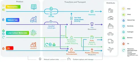 Entire Energy Value Chain 2025