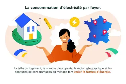La consommation d'électricité par foyer