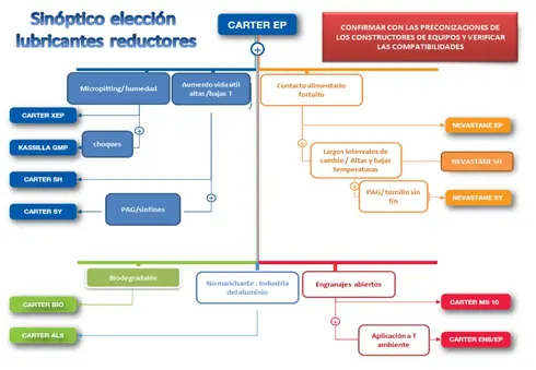 Sinóptico de elección de lubricantes reductores