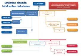 Sinóptico de elección de lubricantes reductores