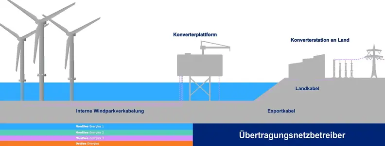 Offshore Wind TSO Deutsch 2025