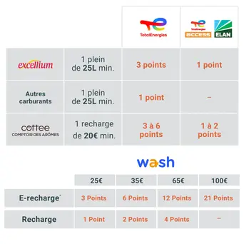 Points a collecter