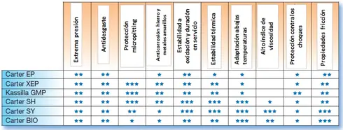 Tabla propiedades lubricantes