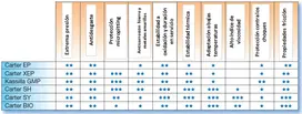 Tabla propiedades lubricantes
