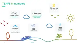 69% of racing sales from biomass, +4600 tons ofproducts authorized economic operator under customs, 50000 t/y of products sold worldwide, 1st fuel 100% renewables for motorsport (excellium racing 100) 700 active customers, +100 countries delivered