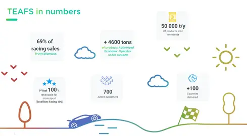 69% of racing sales from biomass, +4600 tons ofproducts authorized economic operator under customs, 50000 t/y of products sold worldwide, 1st fuel 100% renewables for motorsport (excellium racing 100) 700 active customers, +100 countries delivered
