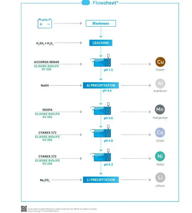 recylcing battery - flowsheet