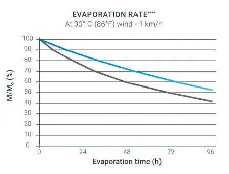 recycling battery - evaporation rate