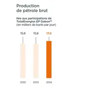 Production de pétrole brut liée aux participations de TotalEnergies EP Gabon (en milliers de barils par jour) - 2022 : 15,8 - 2023 : 15,8 - 2024 : 17,0