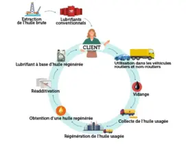 huile base regeneree infog