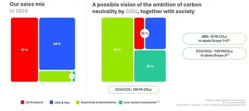 Vision of TotalEnergies Sales Mix in 2050