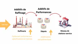 additifs aval afs