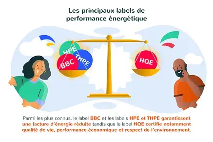 Les principaux labels de performance énérgétique