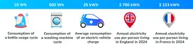 Graphic showing a kettle consumes 10 watts, a washing machine cycle uses 500 watts, an electric vehicle charge consumes 25 kilo watts, a person living in the UK consumes 2700 kilo watts annually and a person living in France consumes 2223 kilo watts annua