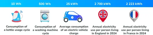 Graphic showing a kettle consumes 10 watts, a washing machine cycle uses 500 watts, an electric vehicle charge consumes 25 kilo watts, a person living in the UK consumes 2700 kilo watts annually and a person living in France consumes 2223 kilo watts annua