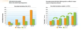 Gráfica comparativa entre Carter BIO y un aceite mineral