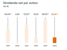 Dividende net par action (en $)