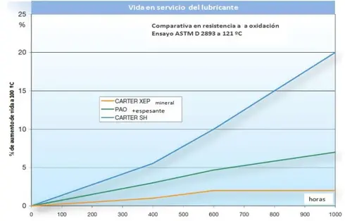 Ensayo de envejecimiento acelerado a 121 ºC