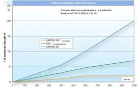 Ensayo de envejecimiento acelerado a 121 ºC